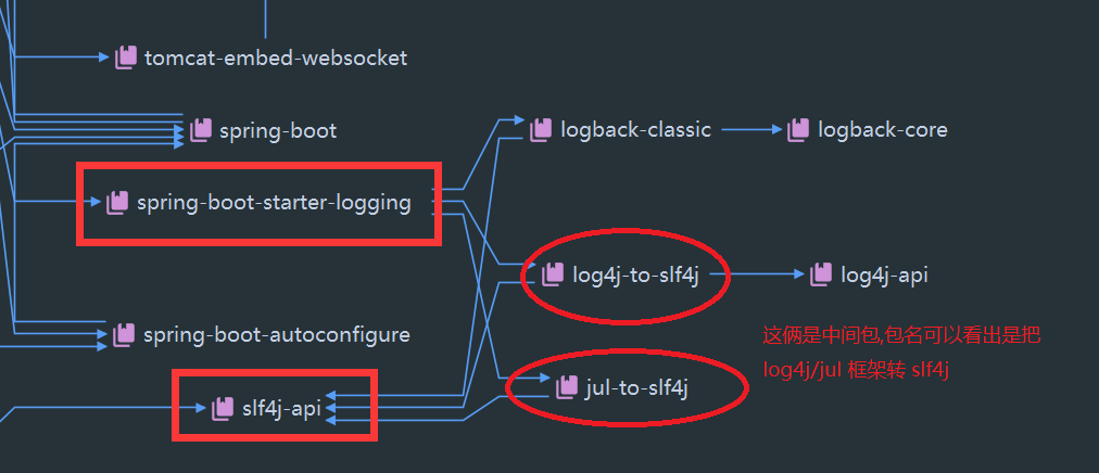 SpringBoot底层的包依赖关系图